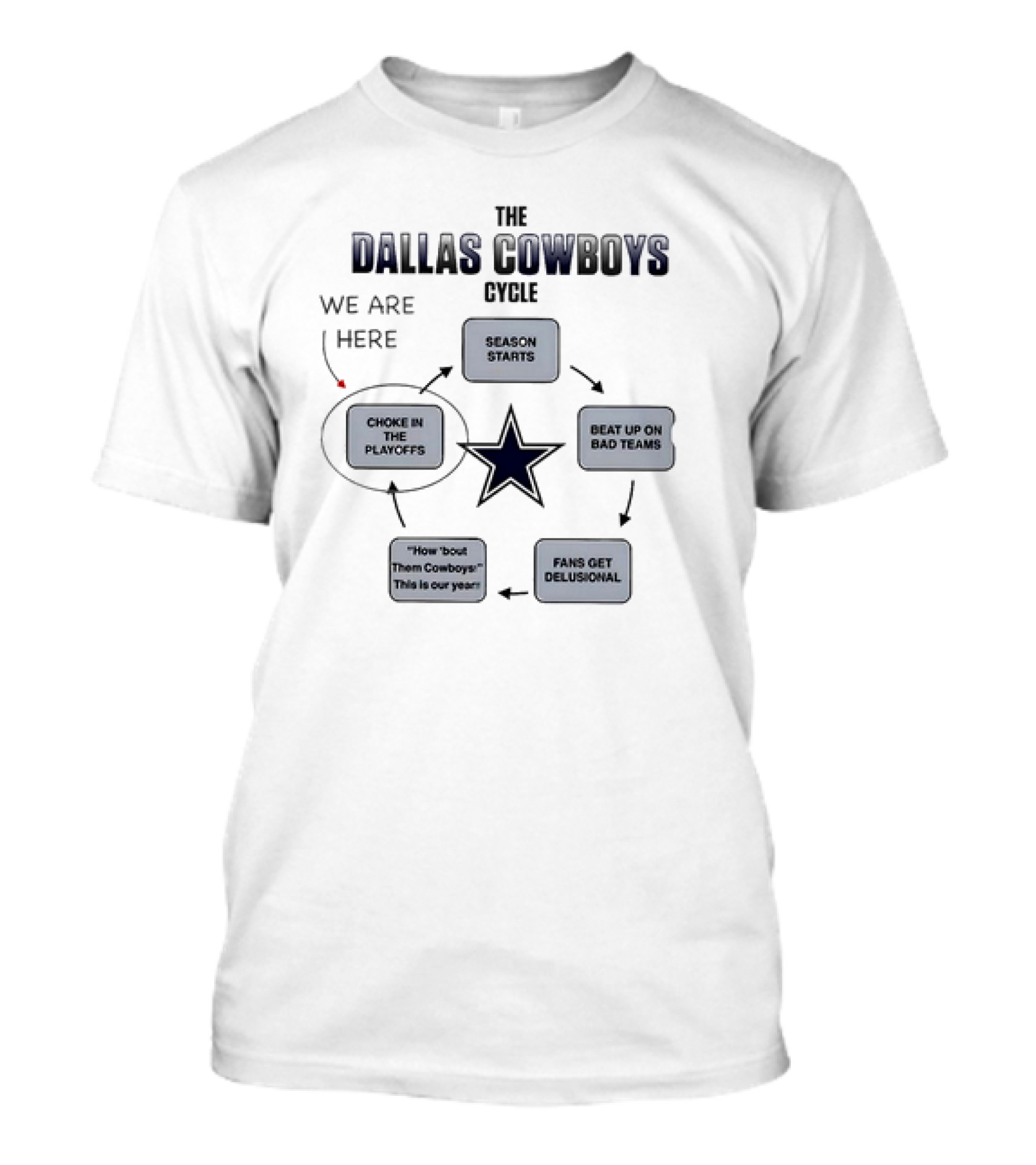 The Dallas Cowboys Cycle Choke In The Playoffs Fans Get Delusional Season Starts Beat Up On Bad Teams T-Shirt